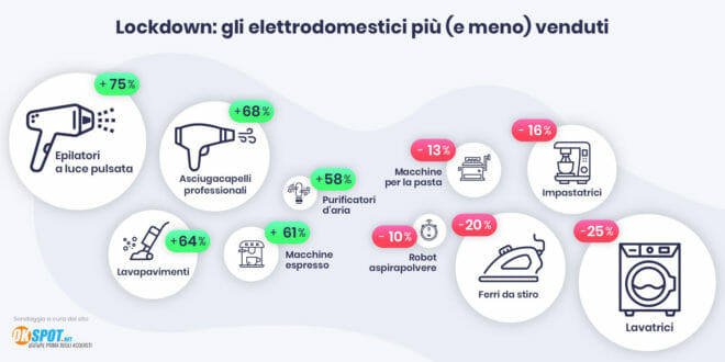 Elettrodomestici più e meno venduti durante il lockdown
