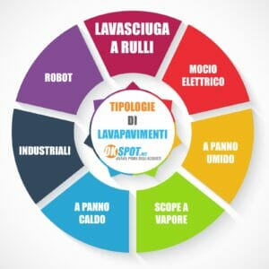 Migliori lavapavimenti: infografica